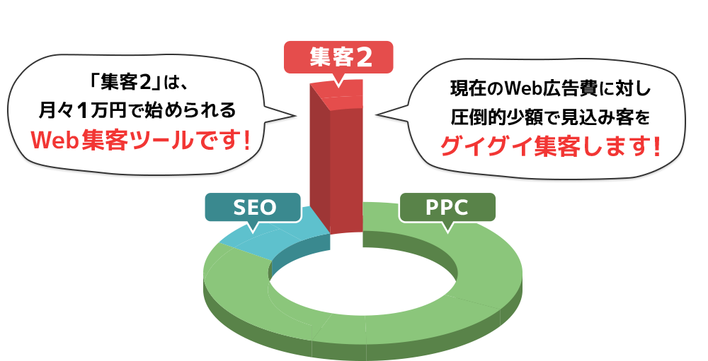 圧倒的少額で見込み客をグイグイ集客します