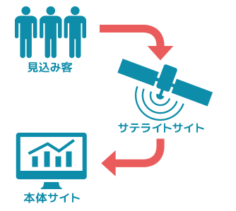 本体サイトへの送客