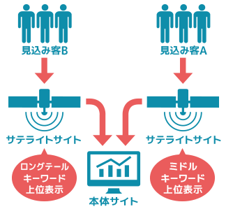 見込み客を網羅する