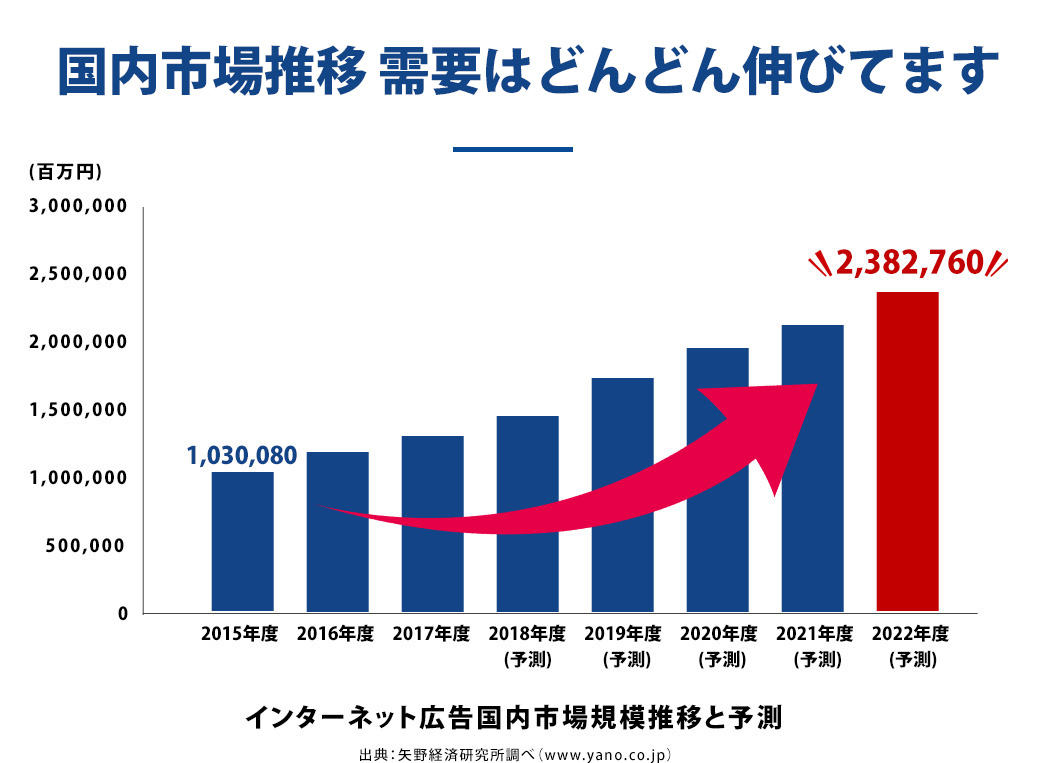 グラフ国内市場推移